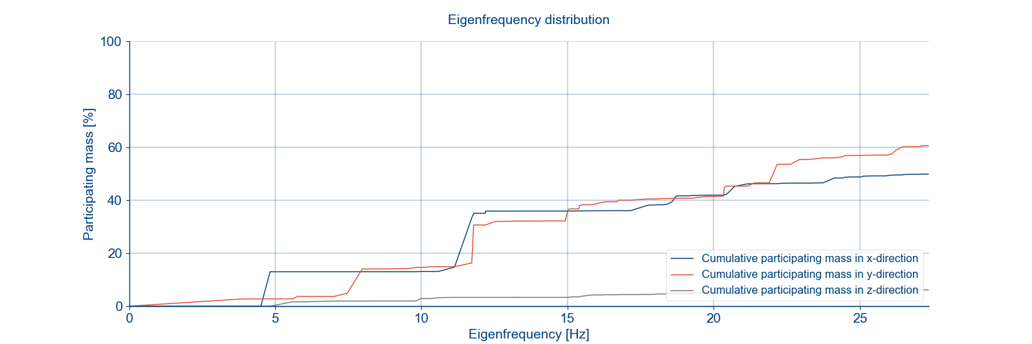 _images/a3_eigen_frequency_graph.png