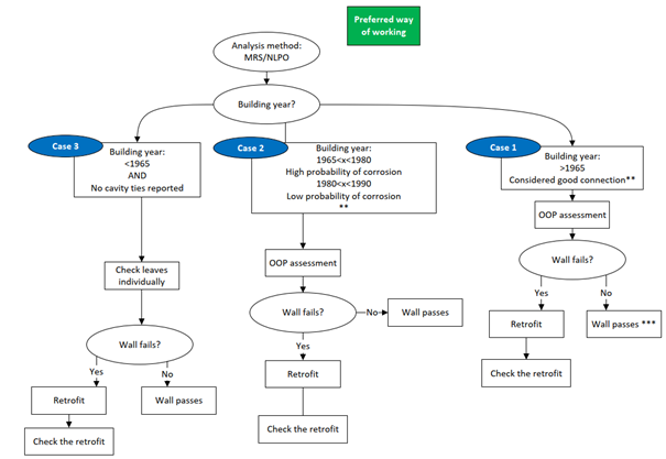 _images/flowchart_cavity_walls_nlpo_preferred.png