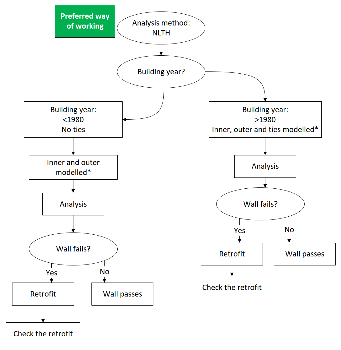 _images/flowchart_cavity_walls_nlth_preferred.png