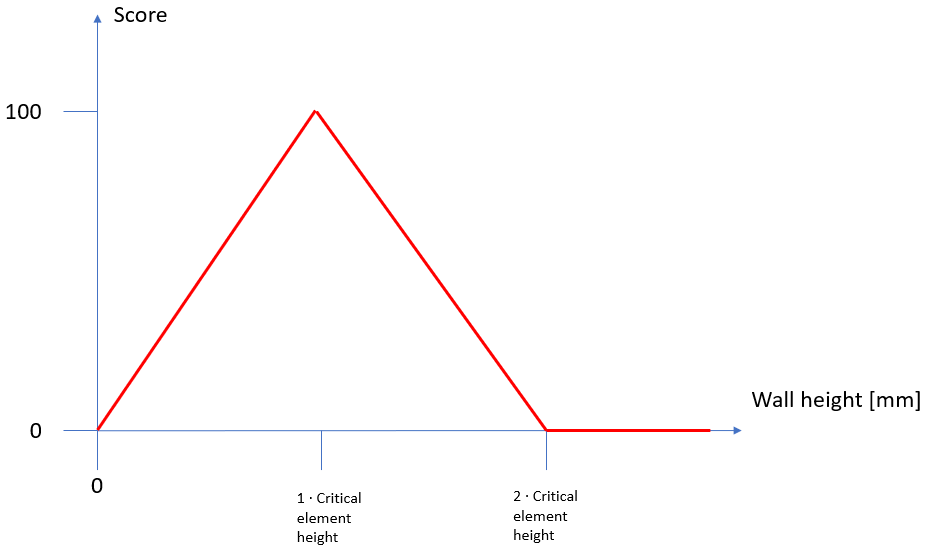 _images/score_OOP_height.png